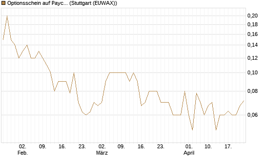 Optionsschein auf Paycom Software [Goldman Sachs Bank Europe SE] Chart