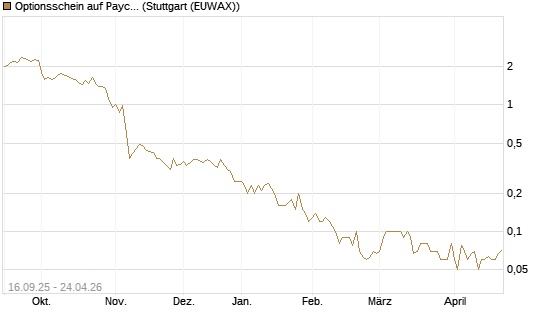 Optionsschein auf Paycom Software [Goldman Sachs Bank Europe SE] Chart