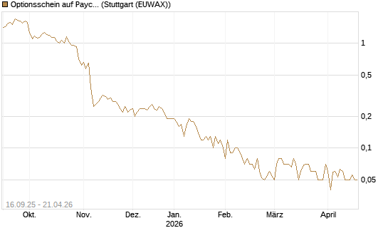 Optionsschein auf Paycom Software [Goldman Sachs Bank Europe SE] Chart