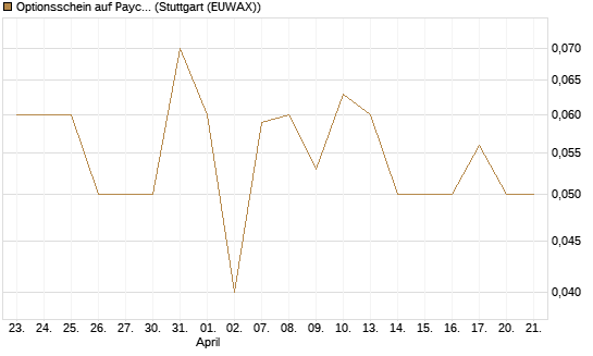 Optionsschein auf Paycom Software [Goldman Sachs Bank Europe SE] Chart