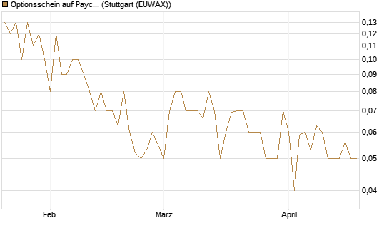 Optionsschein auf Paycom Software [Goldman Sachs Bank Europe SE] Chart