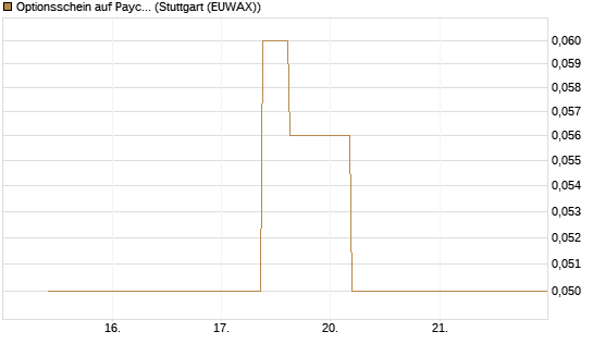 Optionsschein auf Paycom Software [Goldman Sachs Bank Europe SE] Chart