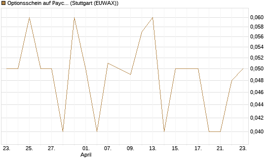 Optionsschein auf Paycom Software [Goldman Sachs Bank Europe SE] Chart
