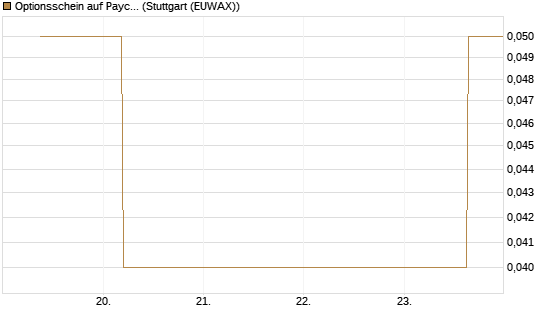 Optionsschein auf Paycom Software [Goldman Sachs Bank Europe SE] Chart