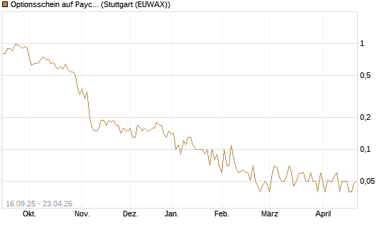 Optionsschein auf Paycom Software [Goldman Sachs Bank Europe SE] Chart
