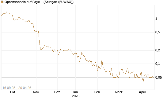 Optionsschein auf Paycom Software [Goldman Sachs Bank Europe SE] Chart