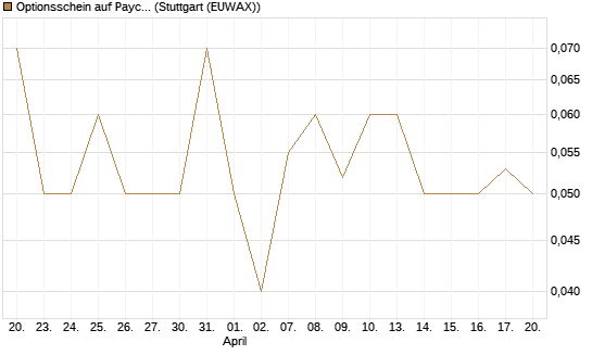 Optionsschein auf Paycom Software [Goldman Sachs Bank Europe SE] Chart