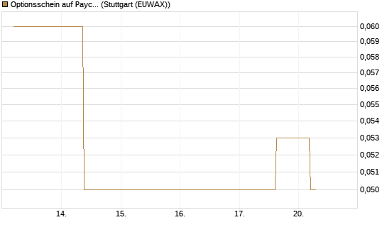 Optionsschein auf Paycom Software [Goldman Sachs Bank Europe SE] Chart