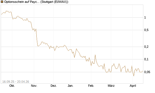 Optionsschein auf Paycom Software [Goldman Sachs Bank Europe SE] Chart