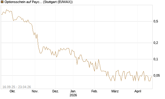 Optionsschein auf Paycom Software [Goldman Sachs Bank Europe SE] Chart