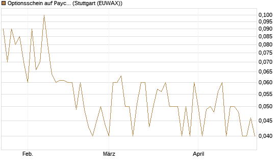 Optionsschein auf Paycom Software [Goldman Sachs Bank Europe SE] Chart