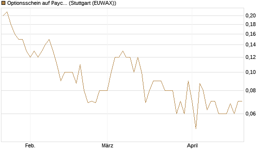 Optionsschein auf Paycom Software [Goldman Sachs Bank Europe SE] Chart