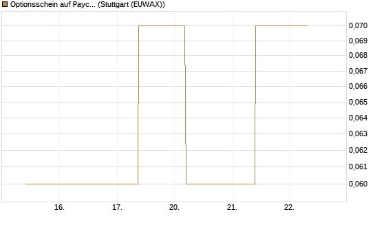 Optionsschein auf Paycom Software [Goldman Sachs Bank Europe SE] Chart