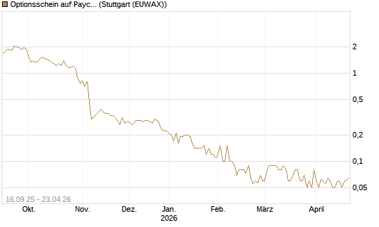 Optionsschein auf Paycom Software [Goldman Sachs Bank Europe SE] Chart