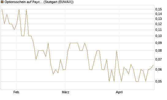 Optionsschein auf Paycom Software [Goldman Sachs Bank Europe SE] Chart