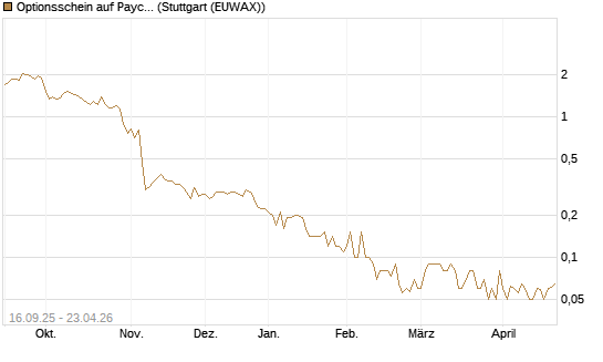 Optionsschein auf Paycom Software [Goldman Sachs Bank Europe SE] Chart