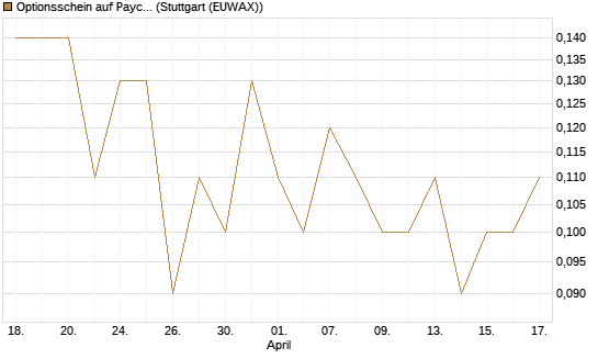 Optionsschein auf Paycom Software [Goldman Sachs Bank Europe SE] Chart