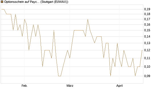 Optionsschein auf Paycom Software [Goldman Sachs Bank Europe SE] Chart