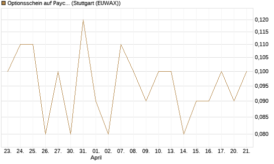 Optionsschein auf Paycom Software [Goldman Sachs Bank Europe SE] Chart