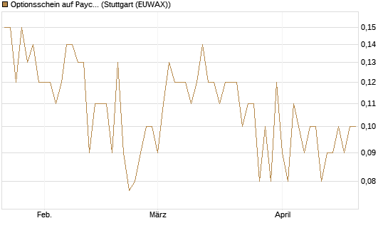 Optionsschein auf Paycom Software [Goldman Sachs Bank Europe SE] Chart