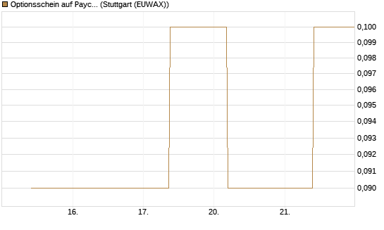 Optionsschein auf Paycom Software [Goldman Sachs Bank Europe SE] Chart