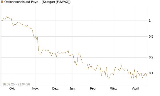 Optionsschein auf Paycom Software [Goldman Sachs Bank Europe SE] Chart