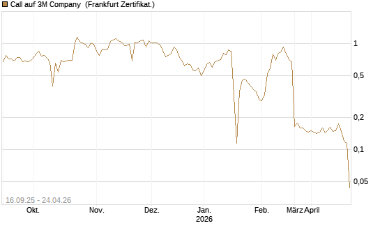 Call auf 3M Company [UBS AG (London)] Chart