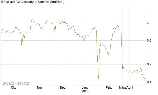 Call auf 3M Company [UBS AG (London)] Chart
