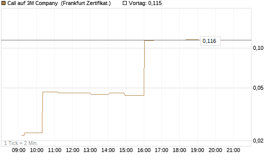 Call auf 3M Company [UBS AG (London)] Chart