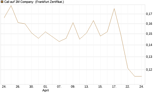 Call auf 3M Company [UBS AG (London)] Chart