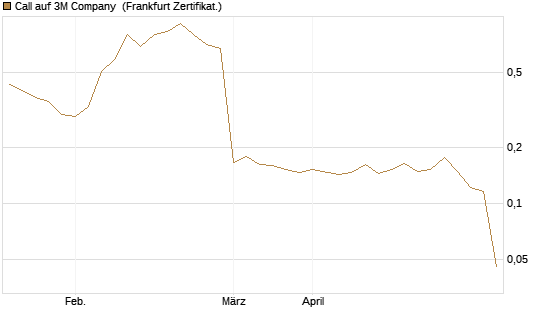 Call auf 3M Company [UBS AG (London)] Chart