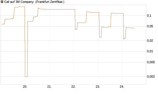 Call auf 3M Company [UBS AG (London)] Chart