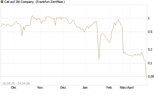 Call auf 3M Company [UBS AG (London)] Chart