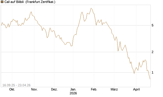 Call auf Bilibili [UBS AG (London)] Chart