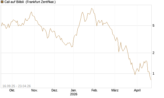 Call auf Bilibili [UBS AG (London)] Chart