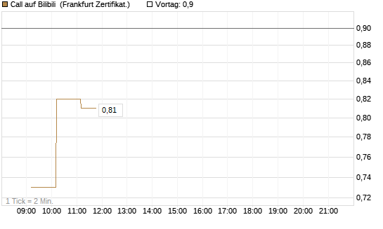 Call auf Bilibili [UBS AG (London)] Chart