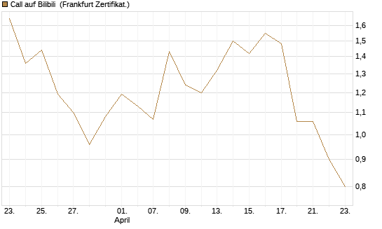 Call auf Bilibili [UBS AG (London)] Chart