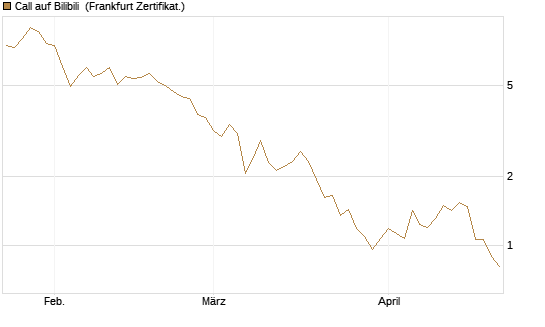 Call auf Bilibili [UBS AG (London)] Chart