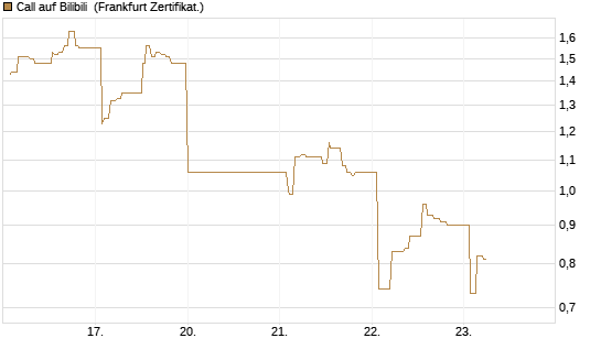 Call auf Bilibili [UBS AG (London)] Chart