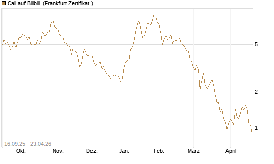 Call auf Bilibili [UBS AG (London)] Chart
