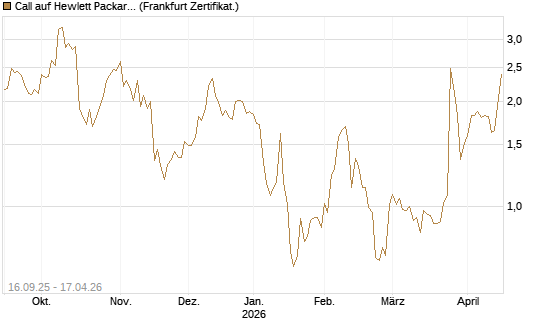 Call auf Hewlett Packard Enterprise Company [UBS AG (London)] Chart