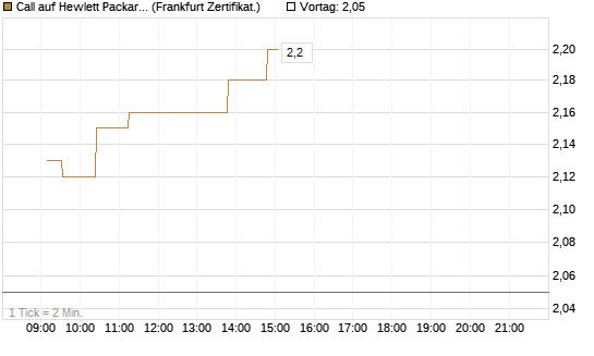 Call auf Hewlett Packard Enterprise Company [UBS AG (London)] Chart
