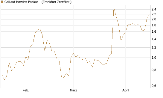 Call auf Hewlett Packard Enterprise Company [UBS AG (London)] Chart