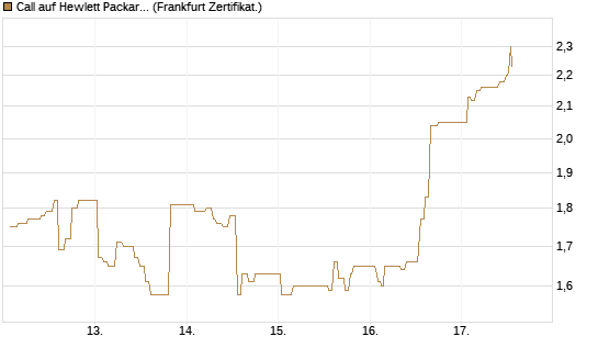 Call auf Hewlett Packard Enterprise Company [UBS AG (London)] Chart