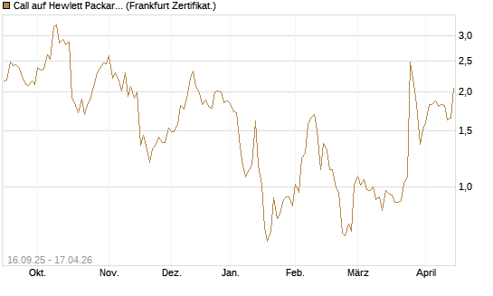Call auf Hewlett Packard Enterprise Company [UBS AG (London)] Chart
