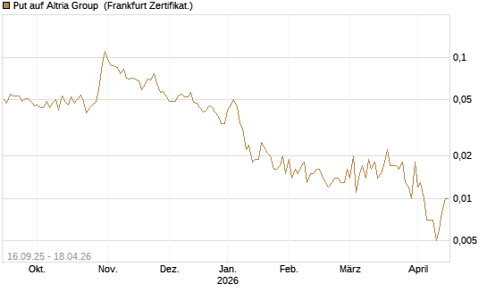 Put auf Altria Group [Société Générale Effekten GmbH] Chart