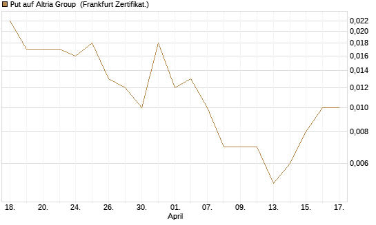 Put auf Altria Group [Société Générale Effekten GmbH] Chart
