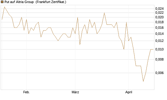 Put auf Altria Group [Société Générale Effekten GmbH] Chart