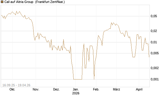 Call auf Altria Group [Société Générale Effekten GmbH] Chart