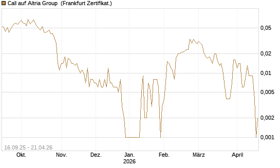 Call auf Altria Group [Société Générale Effekten GmbH] Chart